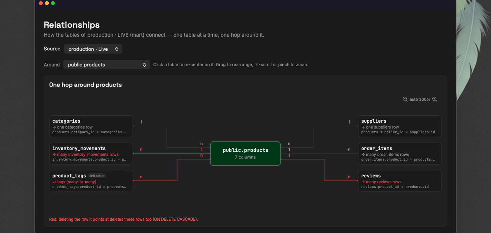 FeatherDB's relationship map one hop around a products table: link table marked, cascade deletes in red, multiplicity on every line
